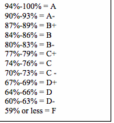 Text Box: 94%-100% = A 90%-93% = A- 87%-89% = B+ 84%-86% = B 80%-83% = B- 77%-79% = C+ 74%-76% = C 70%-73% = C - 67%-69% = D+ 64%-66% = D 60%-63% = D- 59% or less = F     
